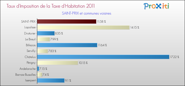 Taux d'imposition de la taxe d'habitation 2011 pour SAINT-PRIX et les communes proches Comparaison des taux d'imposition de la taxe d'habitation 2011 pour SAINT-PRIX et les communes voisines