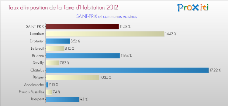 Taux d'imposition de la taxe d'habitation 2012 pour SAINT-PRIX et les communes proches Comparaison des taux d'imposition de la taxe d'habitation 2012 pour SAINT-PRIX et les communes voisines