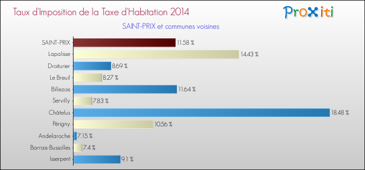 Taux d'imposition de la taxe d'habitation 2014 pour SAINT-PRIX et les communes proches Comparaison des taux d'imposition de la taxe d'habitation 2014 pour SAINT-PRIX et les communes voisines