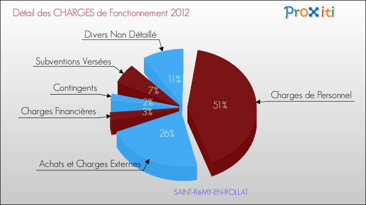 Décomposition des Charges de Fonctionnement 2012 de la commune de SAINT-RéMY-EN-ROLLAT Charges de Fonctionnement 2012 pour la commune de SAINT-RéMY-EN-ROLLAT