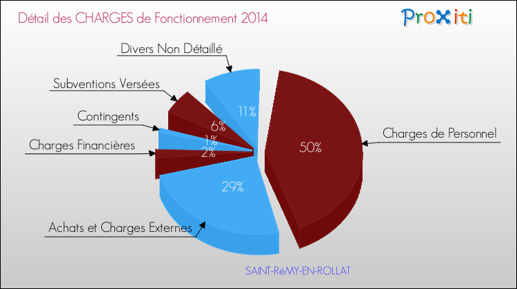 Décomposition des Charges de Fonctionnement 2014 de la commune de SAINT-RéMY-EN-ROLLAT Charges de Fonctionnement 2014 pour la commune de SAINT-RéMY-EN-ROLLAT