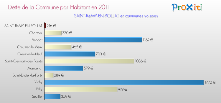 Dette par habitant de la commune en 2011 pour SAINT-RéMY-EN-ROLLAT et les communes proches Comparaison de la dette par habitant de la commune en 2011 pour SAINT-RéMY-EN-ROLLAT et les communes voisines