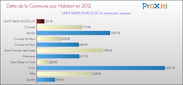 Dette par habitant de la commune en 2012 pour SAINT-RéMY-EN-ROLLAT et les communes proches Comparaison de la dette par habitant de la commune en 2012 pour SAINT-RéMY-EN-ROLLAT et les communes voisines