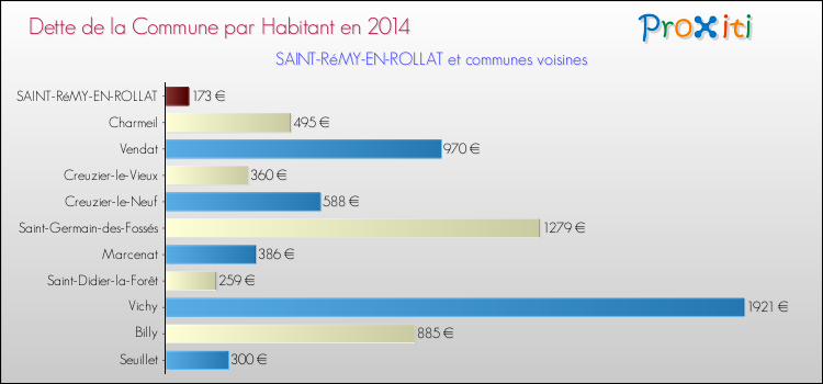 Dette par habitant de la commune en 2014 pour SAINT-RéMY-EN-ROLLAT et les communes proches Comparaison de la dette par habitant de la commune en 2014 pour SAINT-RéMY-EN-ROLLAT et les communes voisines