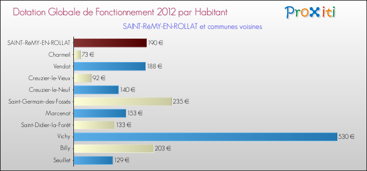 Montant des dotations globales de fonctionnement DGF par Habitant pour SAINT-RéMY-EN-ROLLAT et les communes proches Comparaison des des dotations globales de fonctionnement DGF par habitant pour SAINT-RéMY-EN-ROLLAT et les communes voisines