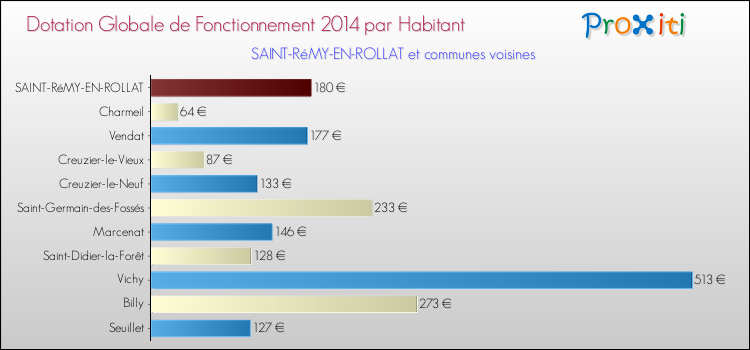Montant des dotations globales de fonctionnement DGF par Habitant pour SAINT-RéMY-EN-ROLLAT et les communes proches en 2014. Comparaison des des dotations globales de fonctionnement DGF par habitant pour SAINT-RéMY-EN-ROLLAT et les communes voisines en 2014.