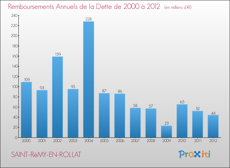 Evolution de l'annuité de la dette pour la commune de SAINT-RéMY-EN-ROLLAT de 2000 à 2012 Annuités de la dette pour SAINT-RéMY-EN-ROLLAT de 2000 à 2012