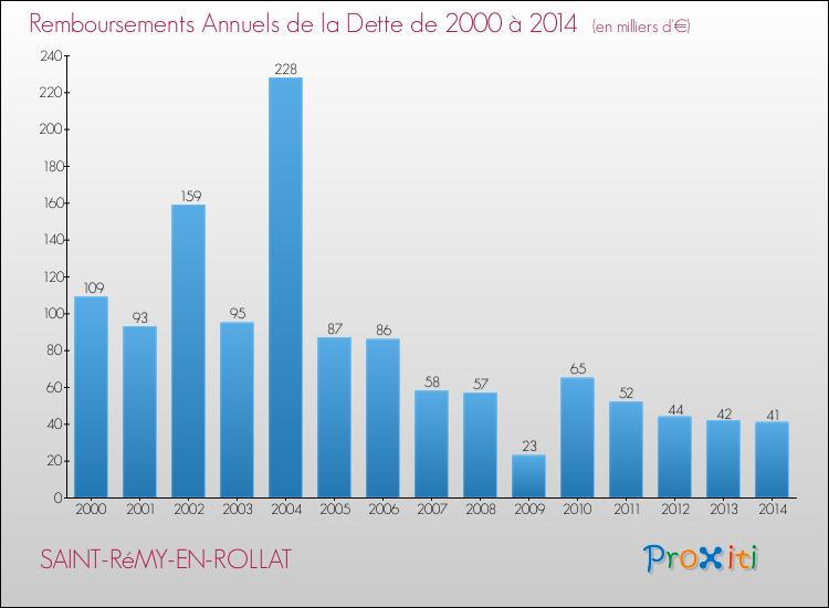 Evolution de l'annuité de la dette pour la commune de SAINT-RéMY-EN-ROLLAT de 2000 à 2014 Annuités de la dette pour SAINT-RéMY-EN-ROLLAT de 2000 à 2014