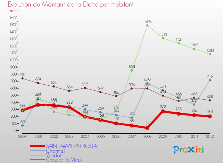 Evolution de la dette par habitant pour la commune de SAINT-RéMY-EN-ROLLAT et les communes proches de 2000 à 2012 Comparaison de la dette par habitant pour SAINT-RéMY-EN-ROLLAT et les communes voisines de 2000 à 2012