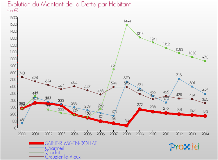 Evolution de la dette par habitant pour la commune de SAINT-RéMY-EN-ROLLAT et les communes proches de 2000 à 2014 Comparaison de la dette par habitant pour SAINT-RéMY-EN-ROLLAT et les communes voisines de 2000 à 2014