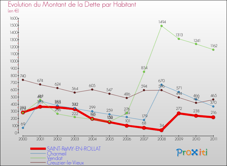 Evolution de la dette par habitant pour la commune de SAINT-RéMY-EN-ROLLAT et les communes proches Comparaison de la dette par habitant pour SAINT-RéMY-EN-ROLLAT et les communes voisines