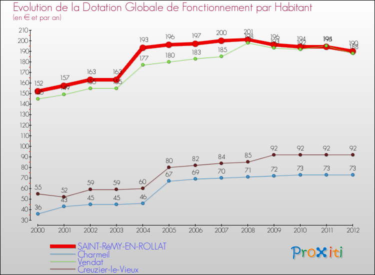 Evolution et montant de la dotation globale de fonctionnement par Habitant pour SAINT-RéMY-EN-ROLLAT et les communes proches Comparaison des dotations globales de fonctionnement par habitant pour SAINT-RéMY-EN-ROLLAT et les communes voisines