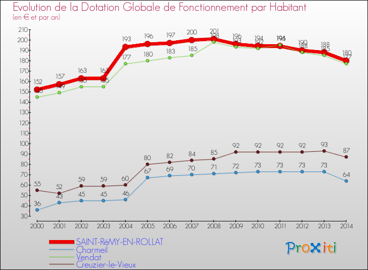 Evolution et montant de la dotation globale de fonctionnement par Habitant pour SAINT-RéMY-EN-ROLLAT et les communes proches de 2000 à 2014. Comparaison des dotations globales de fonctionnement par habitant pour SAINT-RéMY-EN-ROLLAT et les communes voisines de 2000 à 2014.