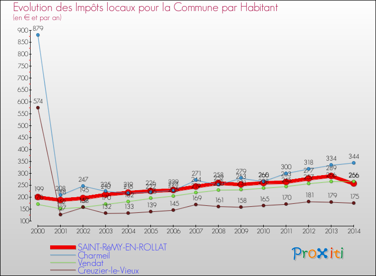 Evolution et montant des impôts locaux par Habitant pour SAINT-RéMY-EN-ROLLAT et les communes proches de 2000 à 2014 Comparaison des impôts locaux par habitant pour SAINT-RéMY-EN-ROLLAT et les communes voisines de 2000 à 2014