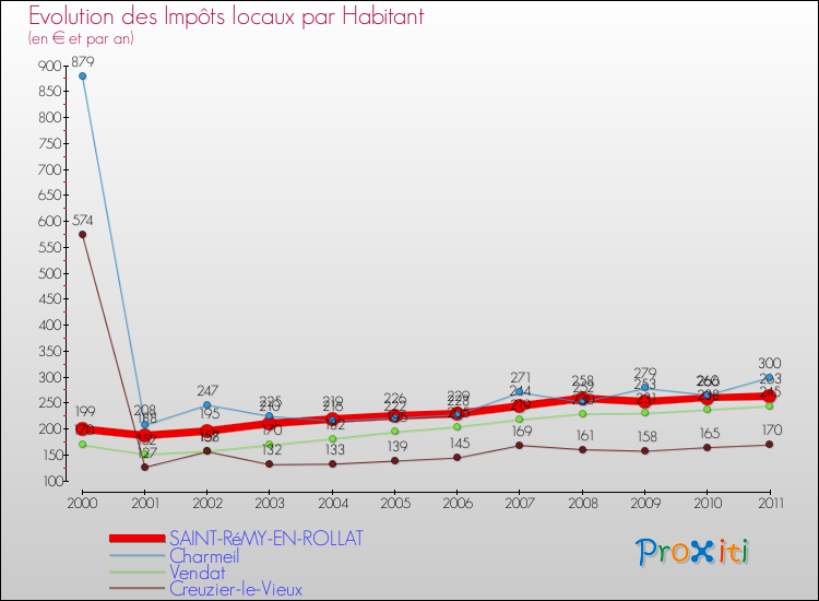 Evolution et montant des impôts locaux par Habitant pour SAINT-RéMY-EN-ROLLAT et les communes proches Comparaison des impôts locaux par habitant pour SAINT-RéMY-EN-ROLLAT et les communes voisines
