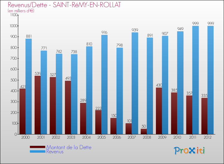 Evolution comparée de la dette et des revenus pour la commune de SAINT-RéMY-EN-ROLLAT de 2000 à 2012 Comparaison de la dette et des revenus pour SAINT-RéMY-EN-ROLLAT de 2000 à 2012