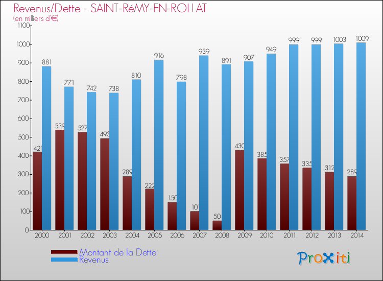 Evolution comparée de la dette et des revenus pour la commune de SAINT-RéMY-EN-ROLLAT de 2000 à 2014 Comparaison de la dette et des revenus pour SAINT-RéMY-EN-ROLLAT de 2000 à 2014