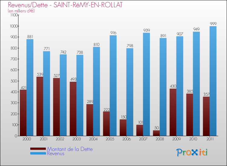 Evolution comparée de la dette et des revenus pour la commune de SAINT-RéMY-EN-ROLLAT de 2000 à 2011 Comparaison de la dette et des revenus pour SAINT-RéMY-EN-ROLLAT de 2000 à 2011