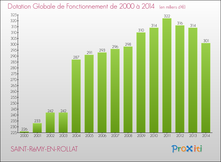 Evolution du montant de la Dotation Globale de Fonctionnement pour la commune de SAINT-RéMY-EN-ROLLAT de 2000 à 2014 Evolution du montant de la Dotation Globale de Fonctionnement pour SAINT-RéMY-EN-ROLLAT de 2000 à 2014