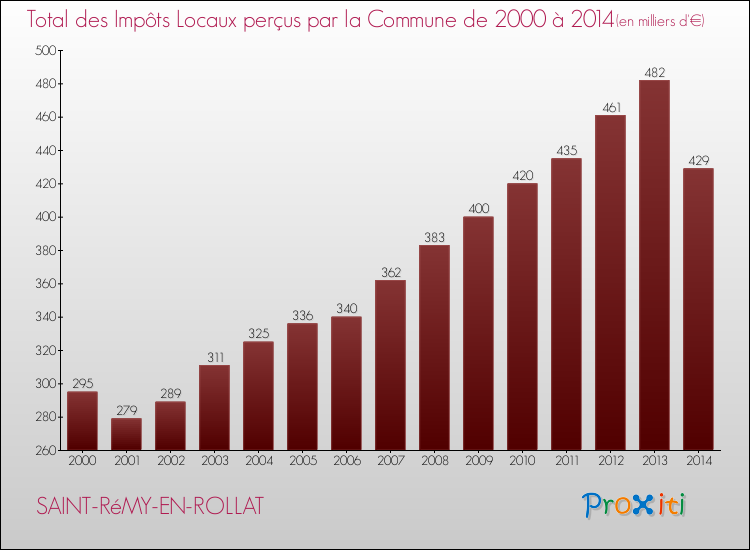 Evolution des Impôts Locaux pour la commune de SAINT-RéMY-EN-ROLLAT de 2000 à 2014 Evolution des Impôts Locaux pour SAINT-RéMY-EN-ROLLAT de 2000 à 2014