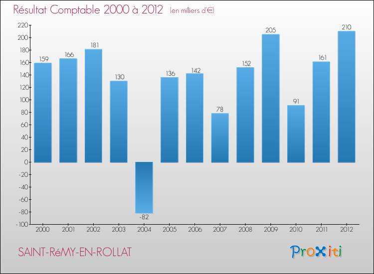 Evolution du résultat comptable pour la commune de SAINT-RéMY-EN-ROLLAT de 2000 à 2012 Evolution du résultat comptable pour SAINT-RéMY-EN-ROLLAT de 2000 à 2012