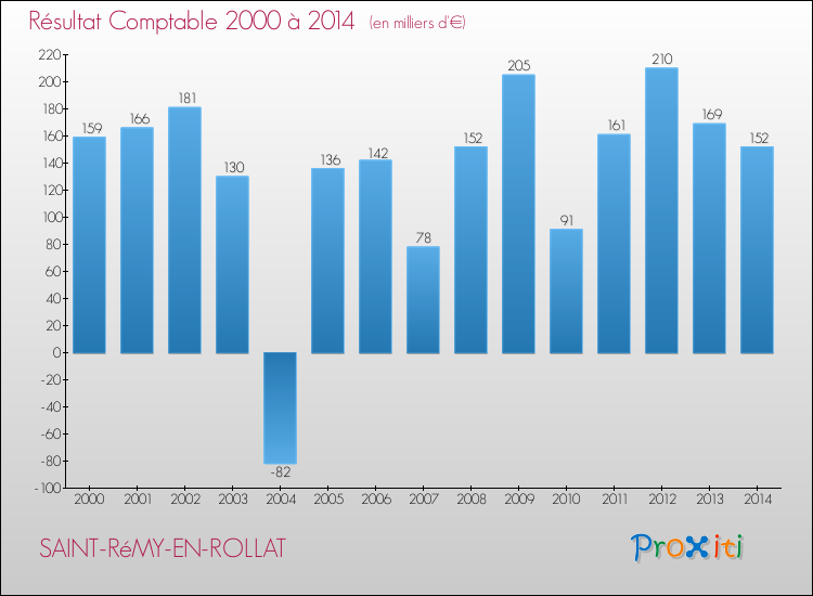 Evolution du résultat comptable pour la commune de SAINT-RéMY-EN-ROLLAT de 2000 à 2014 Evolution du résultat comptable pour SAINT-RéMY-EN-ROLLAT de 2000 à 2014