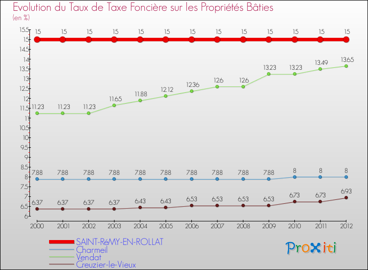 Evolution du taux de la taxe foncière sur le bati pour SAINT-RéMY-EN-ROLLAT et les communes proches de 2000 à 2012 Comparaison des taux de taxe foncière sur le bati pour SAINT-RéMY-EN-ROLLAT et les communes voisines de 2000 à 2012