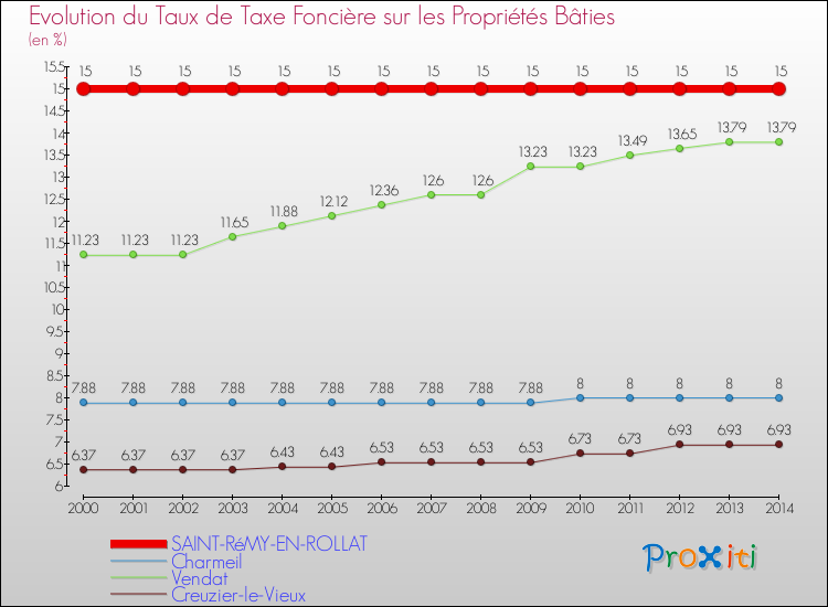 Evolution du taux de la taxe foncière sur le bati pour SAINT-RéMY-EN-ROLLAT et les communes proches de 2000 à 2014 Comparaison des taux de taxe foncière sur le bati pour SAINT-RéMY-EN-ROLLAT et les communes voisines de 2000 à 2014