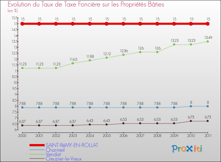 Evolution du taux de la taxe foncière sur le bati pour SAINT-RéMY-EN-ROLLAT et les communes proches Comparaison des taux de taxe foncière sur le bati pour SAINT-RéMY-EN-ROLLAT et les communes voisines
