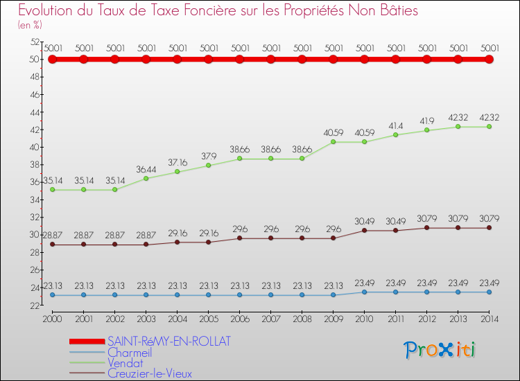 Evolution du taux de la taxe foncière sur les immeubles et terrains non batis pour SAINT-RéMY-EN-ROLLAT et les communes proches de 2000 à 2014 Comparaison des taux de la taxe foncière sur les immeubles et terrains non batis pour SAINT-RéMY-EN-ROLLAT et les communes voisines de 2000 à 2014