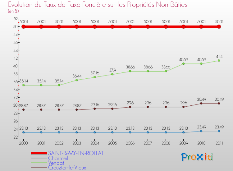 Evolution du taux de la taxe foncière sur les immeubles et terrains non batis pour SAINT-RéMY-EN-ROLLAT et les communes proches Comparaison des taux de la taxe foncière sur les immeubles et terrains non batis pour SAINT-RéMY-EN-ROLLAT et les communes voisines