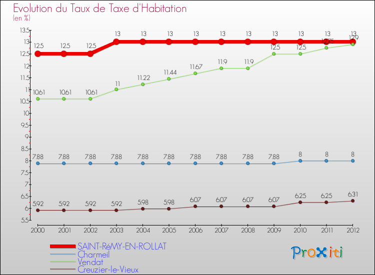 Evolution du taux de la taxe d'habitation pour SAINT-RéMY-EN-ROLLAT et les communes proches Comparaison des taux de la taxe d'habitation pour SAINT-RéMY-EN-ROLLAT et les communes voisines