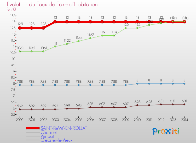 Evolution du taux de la taxe d'habitation pour SAINT-RéMY-EN-ROLLAT et les communes proches de 2000 à 2014 Comparaison des taux de la taxe d'habitation pour SAINT-RéMY-EN-ROLLAT et les communes voisines de 2000 à 2014