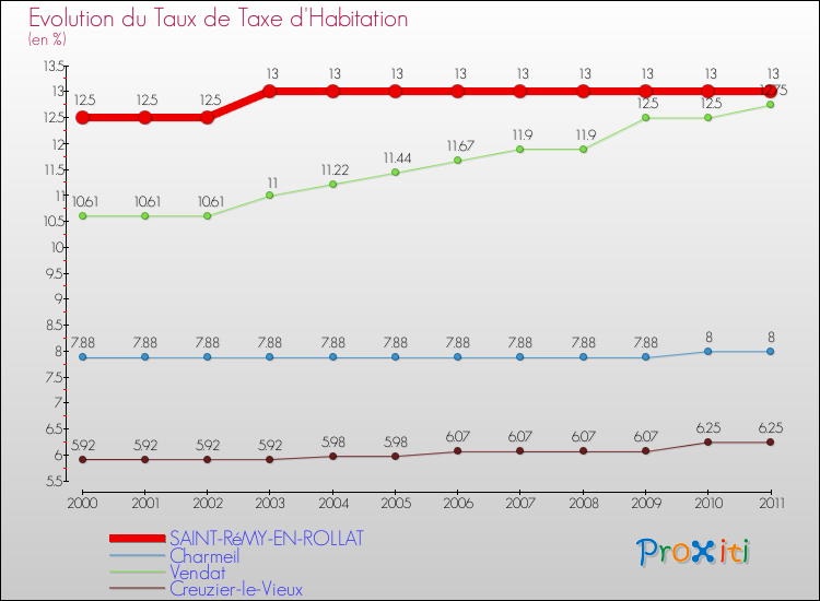 Evolution du taux de la taxe d'habitation pour SAINT-RéMY-EN-ROLLAT et les communes proches Comparaison des taux de la taxe d'habitation pour SAINT-RéMY-EN-ROLLAT et les communes voisines