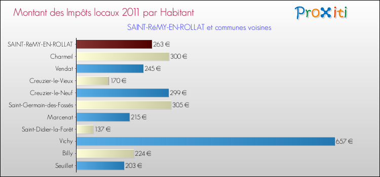 Montant des impôts locaux par Habitant pour SAINT-RéMY-EN-ROLLAT et les communes proches Comparaison des impôts locaux par habitant pour SAINT-RéMY-EN-ROLLAT et les communes voisines