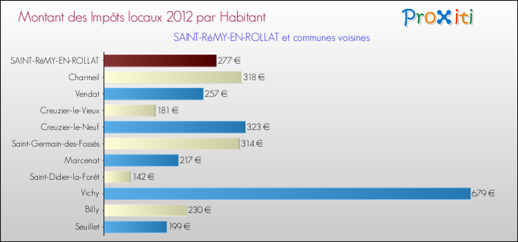 Montant des impôts locaux par Habitant pour SAINT-RéMY-EN-ROLLAT et les communes proches Comparaison des impôts locaux par habitant pour SAINT-RéMY-EN-ROLLAT et les communes voisines