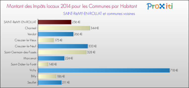 Montant des impôts locaux par Habitant pour SAINT-RéMY-EN-ROLLAT et les communes proches en 2014 Comparaison des impôts locaux par habitant pour SAINT-RéMY-EN-ROLLAT et les communes voisines en 2014
