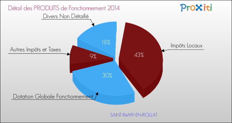 Décomposition du Budget de Fonctionnement 2014 de la commune de SAINT-RéMY-EN-ROLLAT Budget de Fonctionnement 2014 pour la commune de SAINT-RéMY-EN-ROLLAT