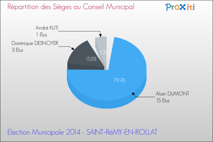 Répartition des élus au conseil municipal entre les listes à l'issue du 1er Tour des Elections Municipales 2014 de la commune de SAINT-RéMY-EN-ROLLAT Elections Municipales 2014 - Répartition des élus au conseil municipal entre les listes à l'issue du 1er Tour pour la commune de SAINT-RéMY-EN-ROLLAT