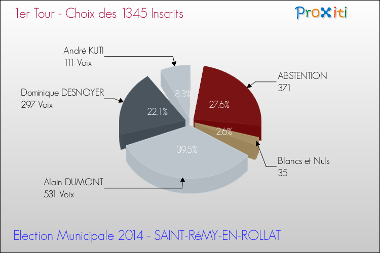 Résultats par rapport aux inscrits au 1er Tour des Elections Municipales 2014 de la commune de SAINT-RéMY-EN-ROLLAT Elections Municipales 2014 - Résultats par rapport aux inscrits au 1er Tour pour la commune de SAINT-RéMY-EN-ROLLAT