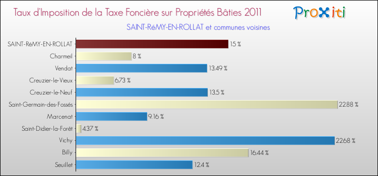 Taux d'imposition de la taxe foncière sur le bati 2011 pour SAINT-RéMY-EN-ROLLAT et les communes proches Comparaison des taux d'imposition de la taxe foncière sur le bati 2011 pour SAINT-RéMY-EN-ROLLAT et les communes voisines