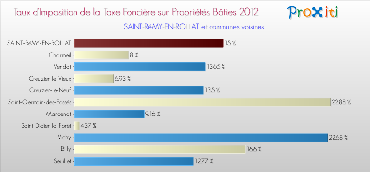 Taux d'imposition de la taxe foncière sur le bati 2012 pour SAINT-RéMY-EN-ROLLAT et les communes proches Comparaison des taux d'imposition de la taxe foncière sur le bati 2012 pour SAINT-RéMY-EN-ROLLAT et les communes voisines