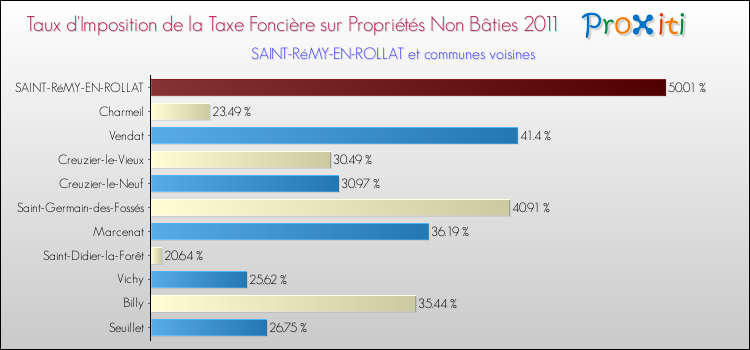 Taux d'imposition de la taxe foncière sur les immeubles et terrains non batis 2011 pour SAINT-RéMY-EN-ROLLAT et les communes proches Comparaison des taux d'imposition de la taxe foncière sur les immeubles et terrains non batis 2011 pour SAINT-RéMY-EN-ROLLAT et les communes voisines
