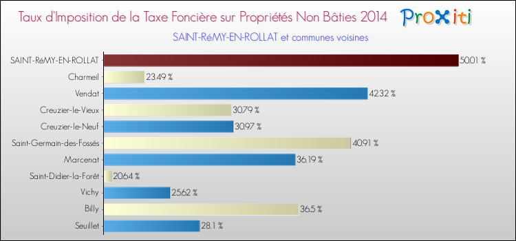 Taux d'imposition de la taxe foncière sur les immeubles et terrains non batis 2014 pour SAINT-RéMY-EN-ROLLAT et les communes proches Comparaison des taux d'imposition de la taxe foncière sur les immeubles et terrains non batis 2014 pour SAINT-RéMY-EN-ROLLAT et les communes voisines