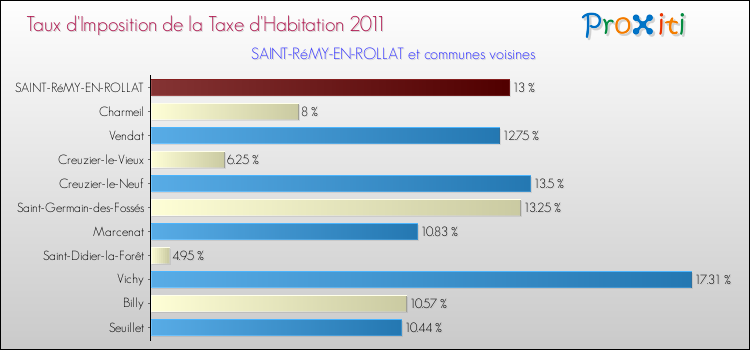 Taux d'imposition de la taxe d'habitation 2011 pour SAINT-RéMY-EN-ROLLAT et les communes proches Comparaison des taux d'imposition de la taxe d'habitation 2011 pour SAINT-RéMY-EN-ROLLAT et les communes voisines