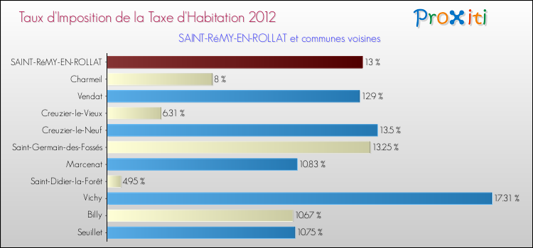 Taux d'imposition de la taxe d'habitation 2012 pour SAINT-RéMY-EN-ROLLAT et les communes proches Comparaison des taux d'imposition de la taxe d'habitation 2012 pour SAINT-RéMY-EN-ROLLAT et les communes voisines