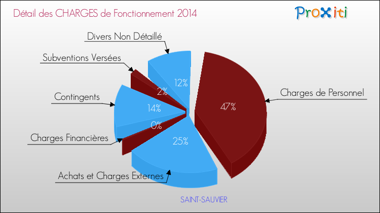 Décomposition des Charges de Fonctionnement 2014 de la commune de SAINT-SAUVIER Charges de Fonctionnement 2014 pour la commune de SAINT-SAUVIER