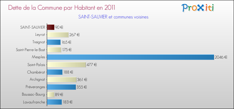 Dette par habitant de la commune en 2011 pour SAINT-SAUVIER et les communes proches Comparaison de la dette par habitant de la commune en 2011 pour SAINT-SAUVIER et les communes voisines