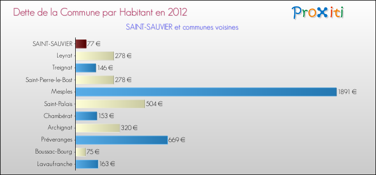 Dette par habitant de la commune en 2012 pour SAINT-SAUVIER et les communes proches Comparaison de la dette par habitant de la commune en 2012 pour SAINT-SAUVIER et les communes voisines