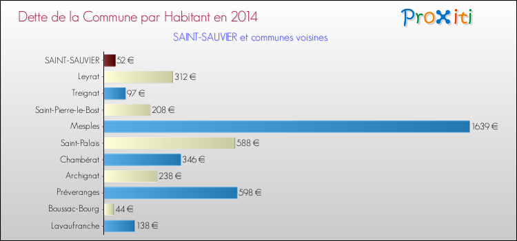 Dette par habitant de la commune en 2014 pour SAINT-SAUVIER et les communes proches Comparaison de la dette par habitant de la commune en 2014 pour SAINT-SAUVIER et les communes voisines